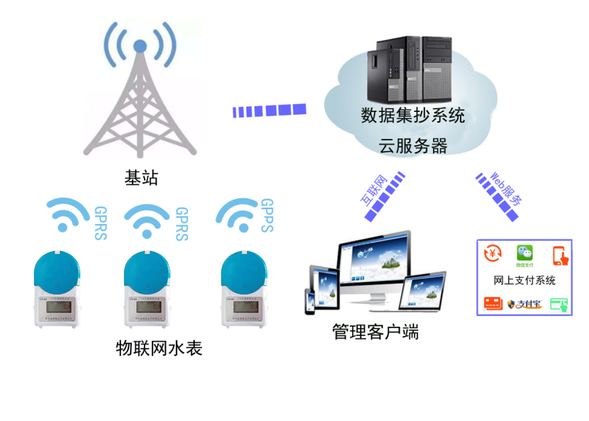 NB-IoT物联网水表使用说明