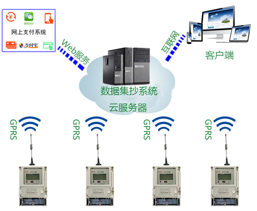智慧云平台水电表管理系统